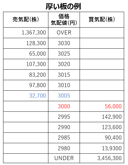 株式投資における厚い板の例