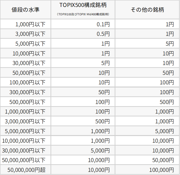 東京証券取引所における呼び値の単位一覧