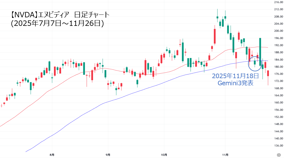 エヌビディア、Gemini3発表後の値動き