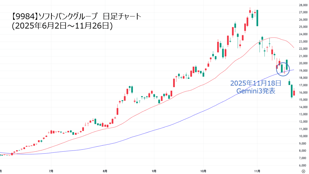 ソフトバンクグループ、Gemini3発表後の値動き
