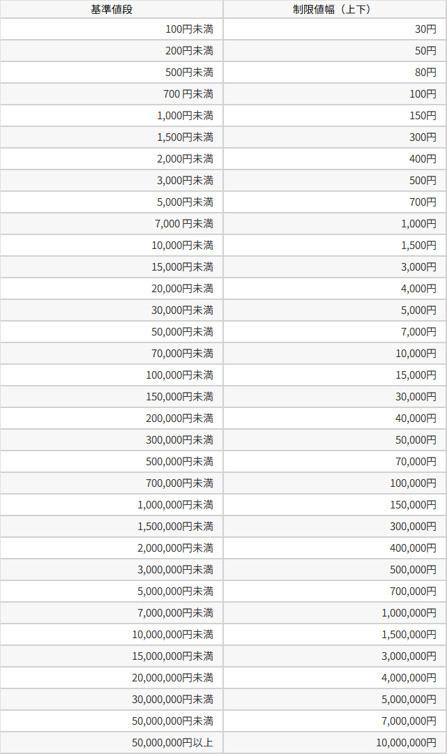 値幅制限一覧表