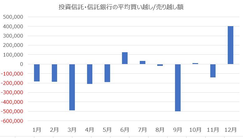 投資部門別株式売買動向(東証と名証の合計)　投資信託・信託銀行合算の買い越し額の月別平均
(2014年～2025年)