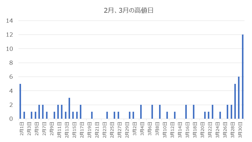 節分天井・彼岸底アノマリーの分析
日経平均株価　日別2～3月の最高値回数(1950年～2025年)
