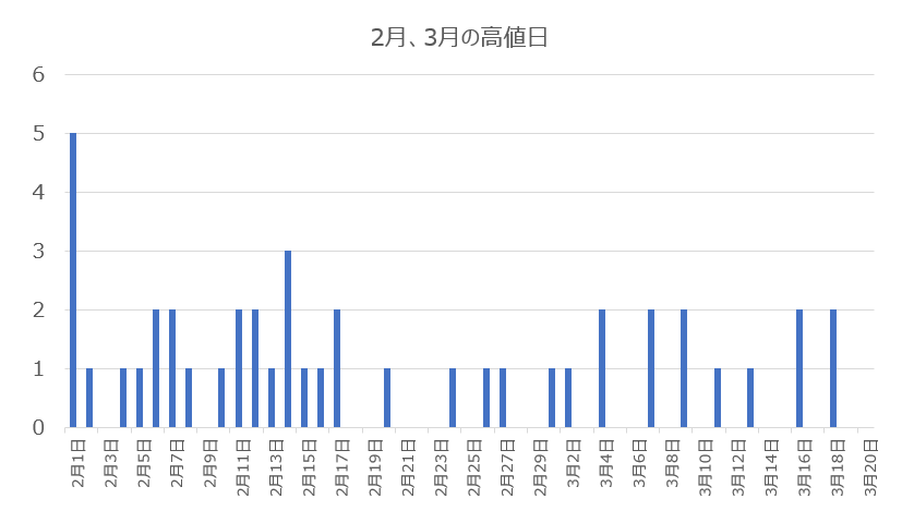 節分天井・彼岸底アノマリーの分析
日経平均株価　日別2～3月の最高値回数(1950年～2025年)　
※3月21日以降に高値をつけたケースは除く