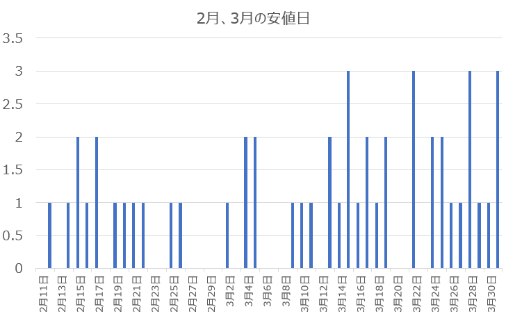 節分天井・彼岸底アノマリーの分析
日経平均株価　日別2～3月の最安値回数(1950年～2025年)　
※2月10日以前に安値をつけたケースは除く