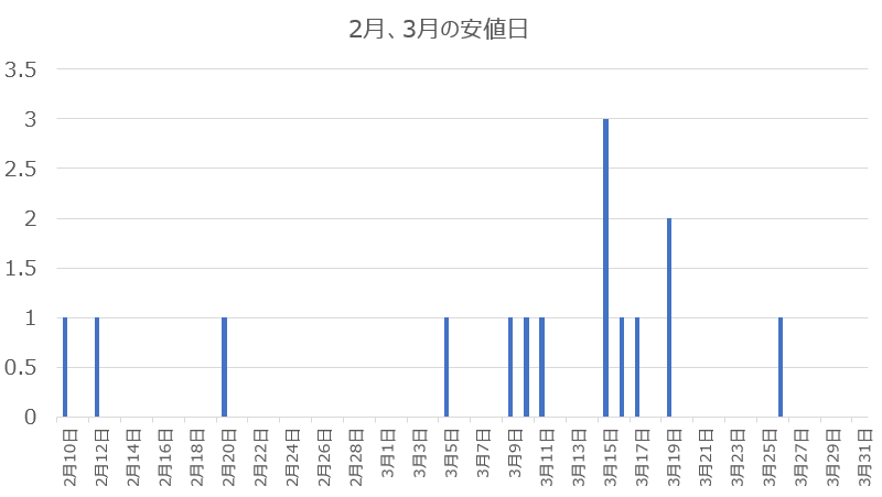 節分天井・彼岸底アノマリーの分析
日経平均株価　日別2～3月の最高値回数(2000年～2025年)　
※2月10日以前に安値をつけたケースは除く