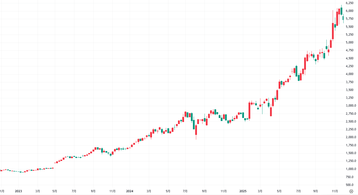 NEC週足チャート(2023年4月28日の決算発表で上昇が加速)