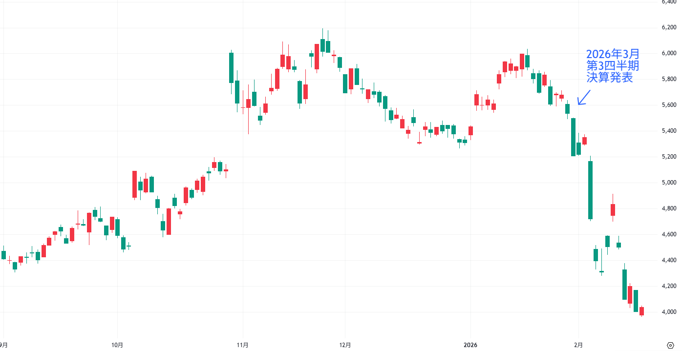 NEC日足チャート(2026年1月末の決算発表後に大幅調整局面へ)