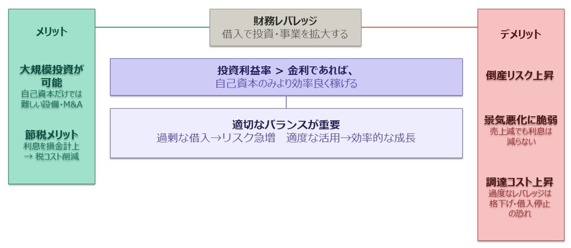 財務レバレッジを効かせるメリット・デメリットを整理