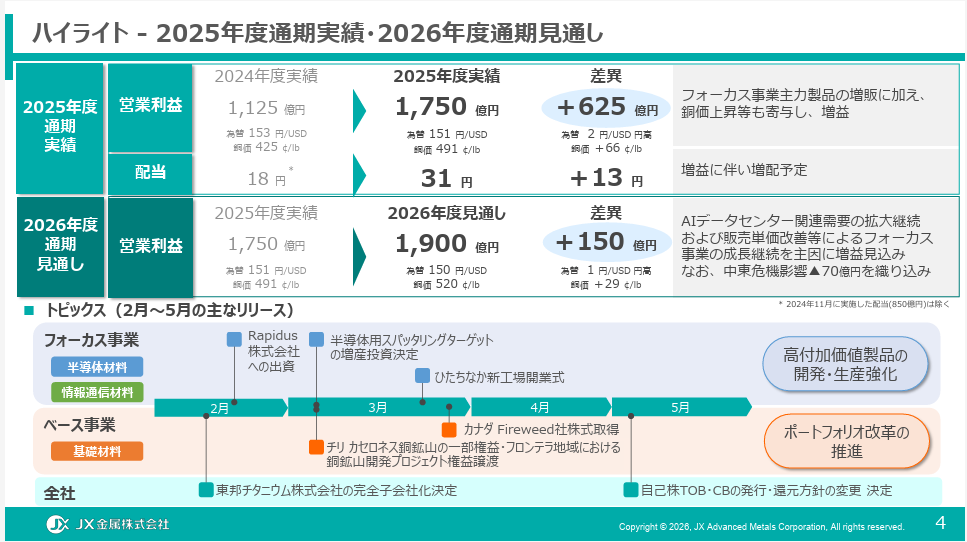JX金属の半導体材料・情報通信材料・基礎材料の事業構成