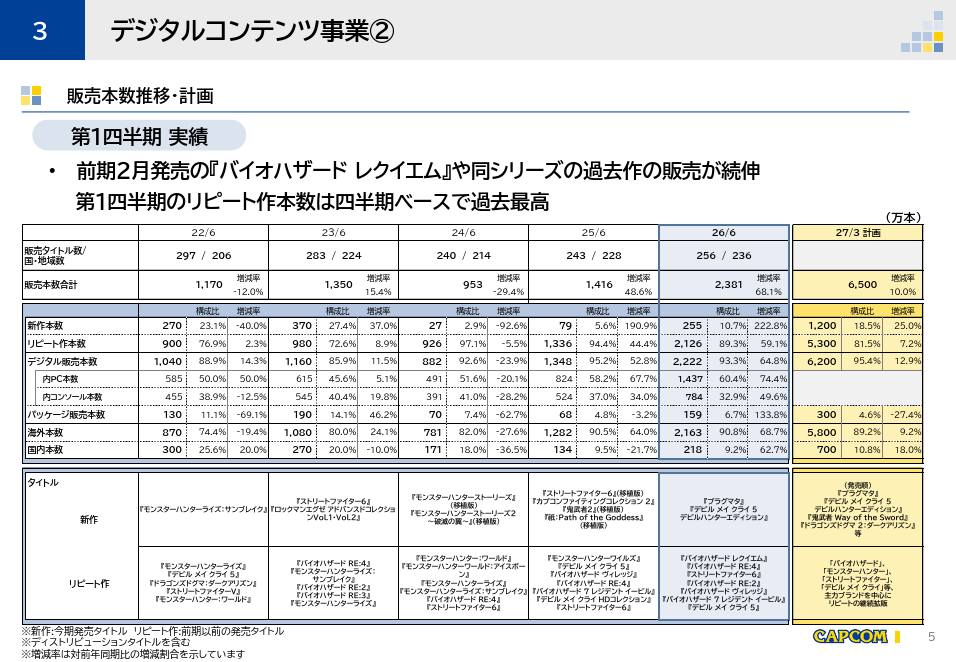 カプコン 決算