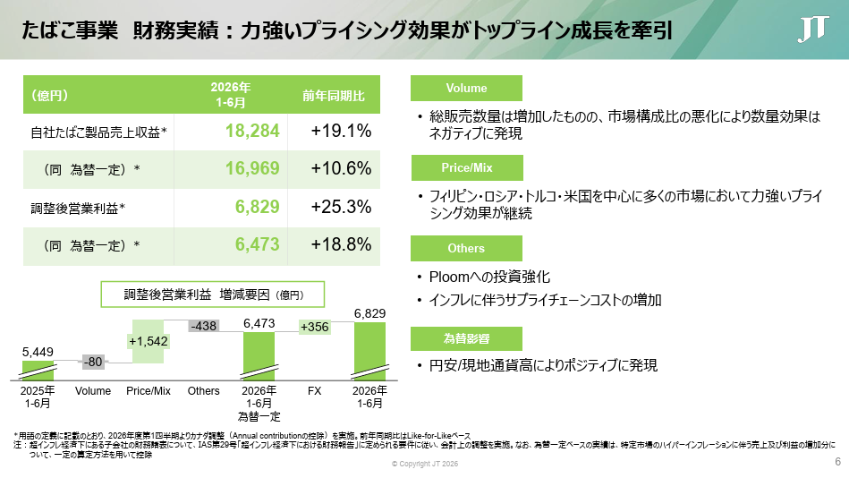 海外たばこの価格改定が販売数量の伸び悩みを補った