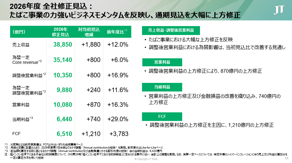 通期利益とFCFの上方修正が株価を押し上げた