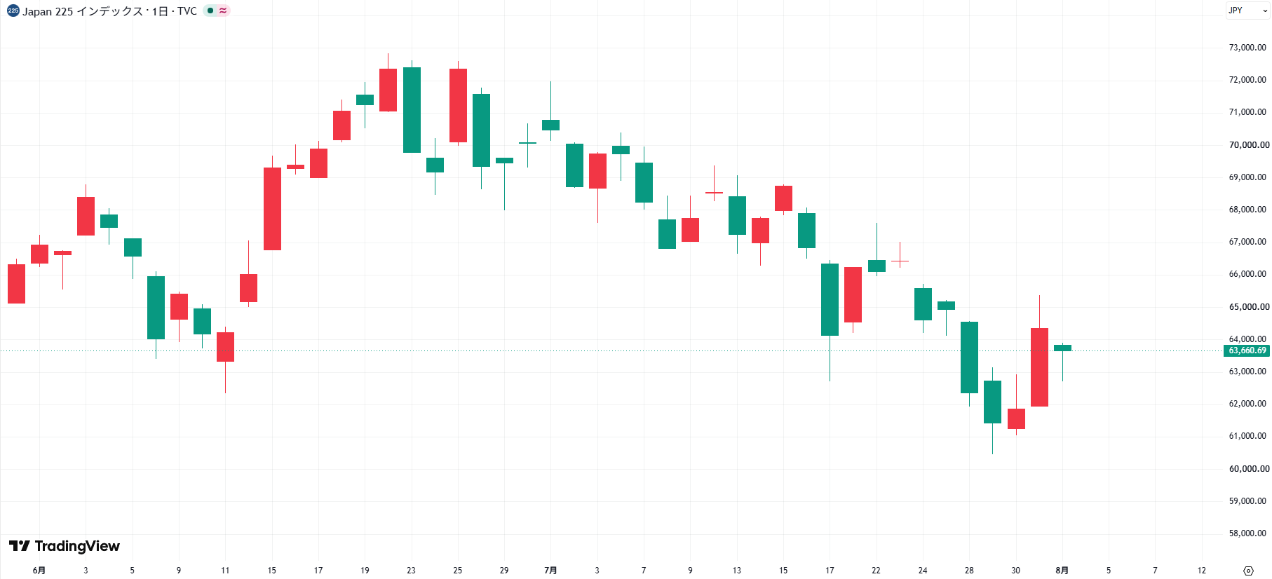 日経平均株価　7月