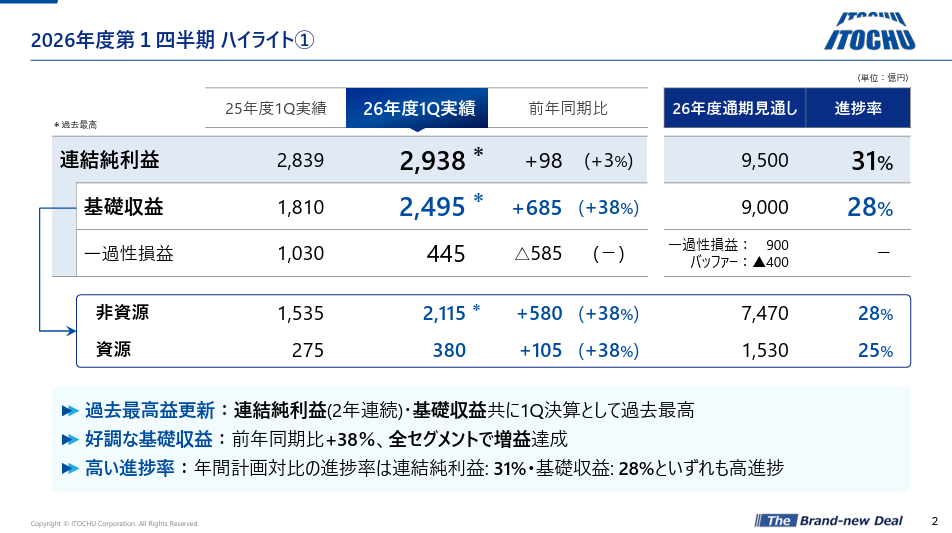 伊藤忠商事の27年3月期1Q決算ハイライト