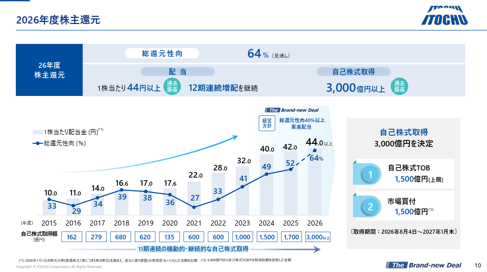 伊藤忠商事の年間44円以上の配当と3,000億円の自己株取得