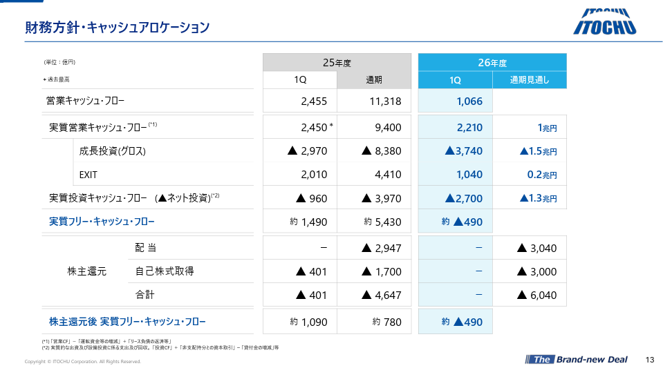 伊藤忠商事の財務方針とキャッシュアロケーション
