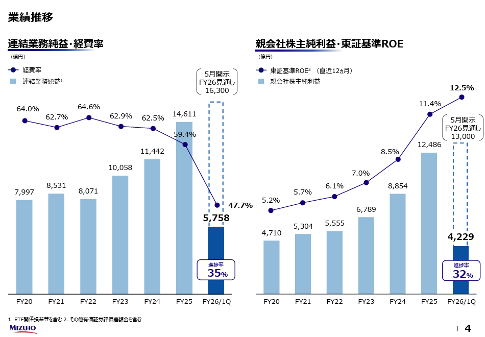 純利益4,229億円、ROE12.5%で過去最高益更新へ前進