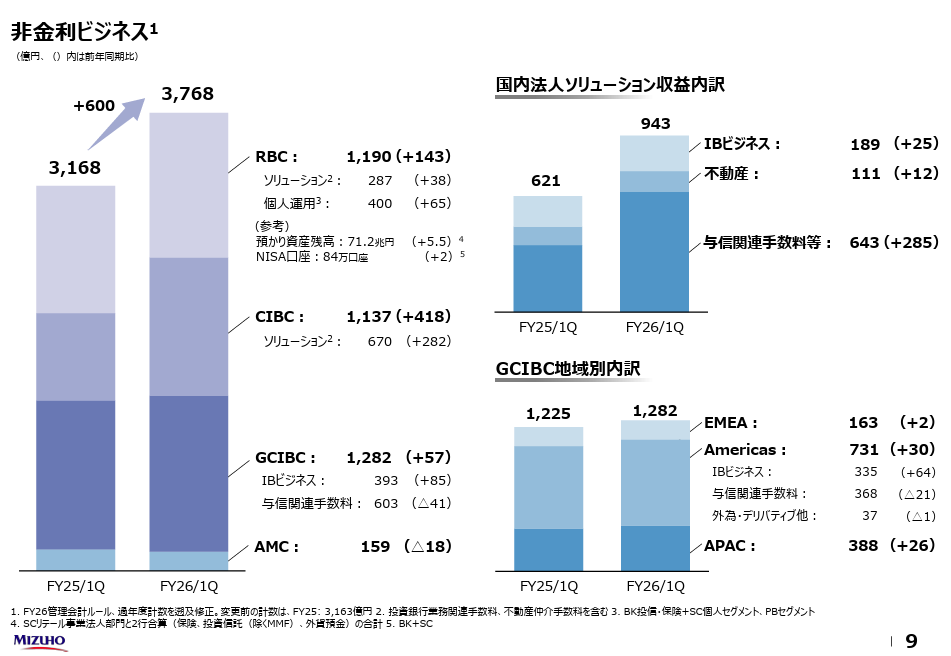 法人手数料・投資銀行・セールス＆トレーディングも拡大