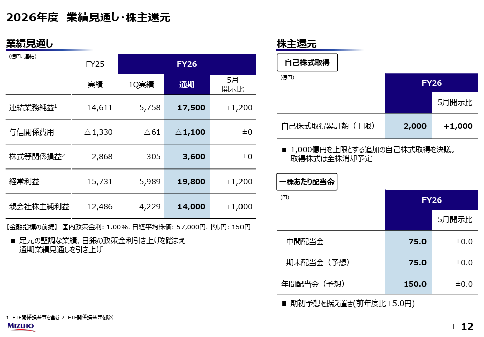 年間150円配当と6期連続増配が示す還元姿勢