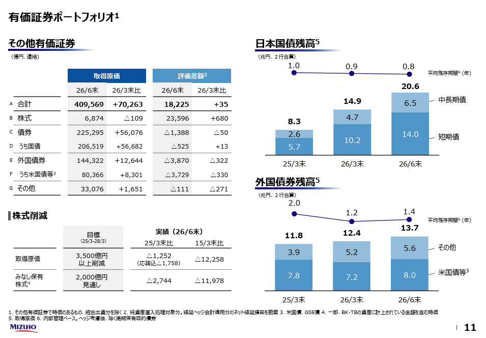 金利急上昇で外国債券の評価損が拡大するリスク