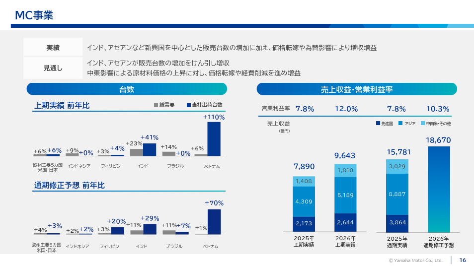 二輪車事業は上期営業利益1160億円を確保