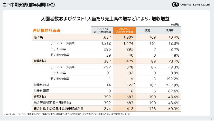 オリエンタルランド　増収増益