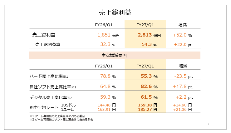 出典: 任天堂「27年3月期第1四半期 決算説明資料」7ページ