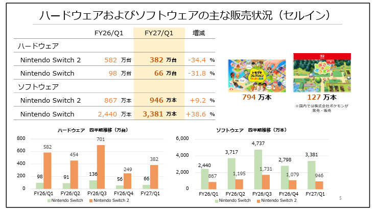 出典: 任天堂「27年3月期第1四半期 決算説明資料」5ページ