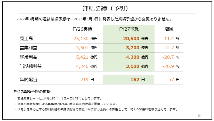 出典: 任天堂「27年3月期第1四半期 決算説明資料」10ページ
