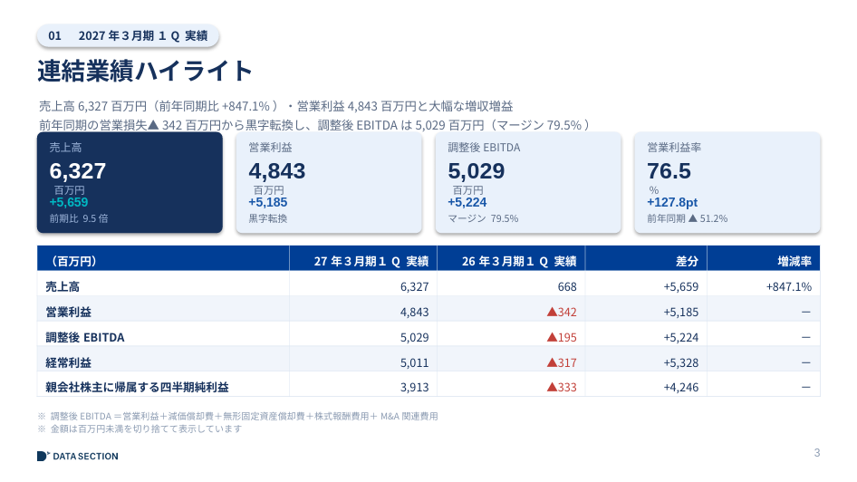 データセクションの27年3月期第1四半期における売上高と営業利益