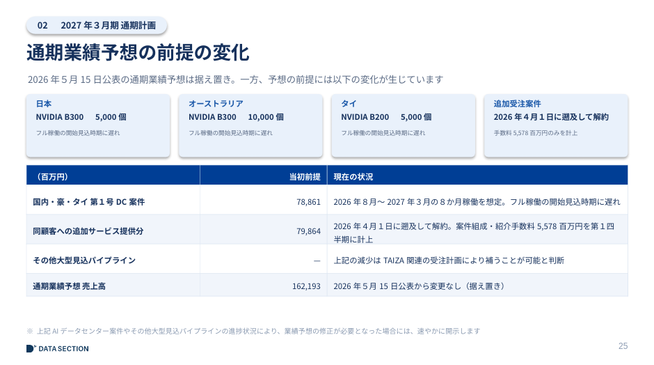 データセクションの追加受注案件解約と通期売上予想の前提変更