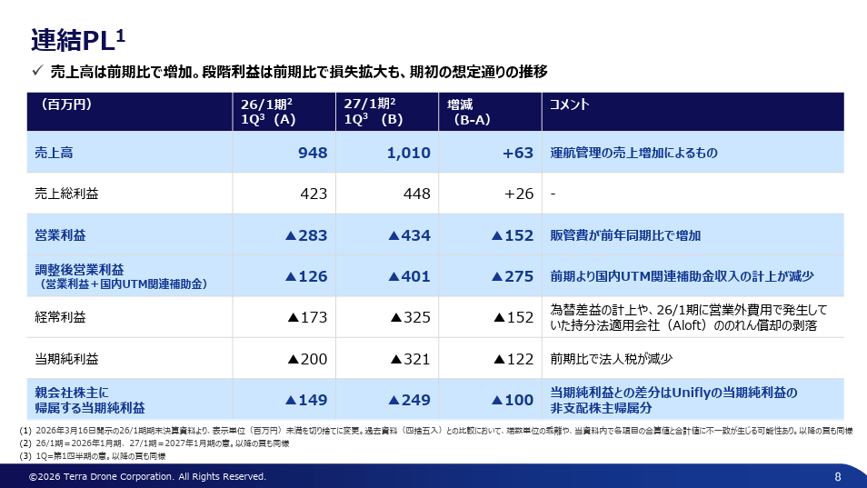 第1四半期は売上高10.10億円、営業損失4.34億円