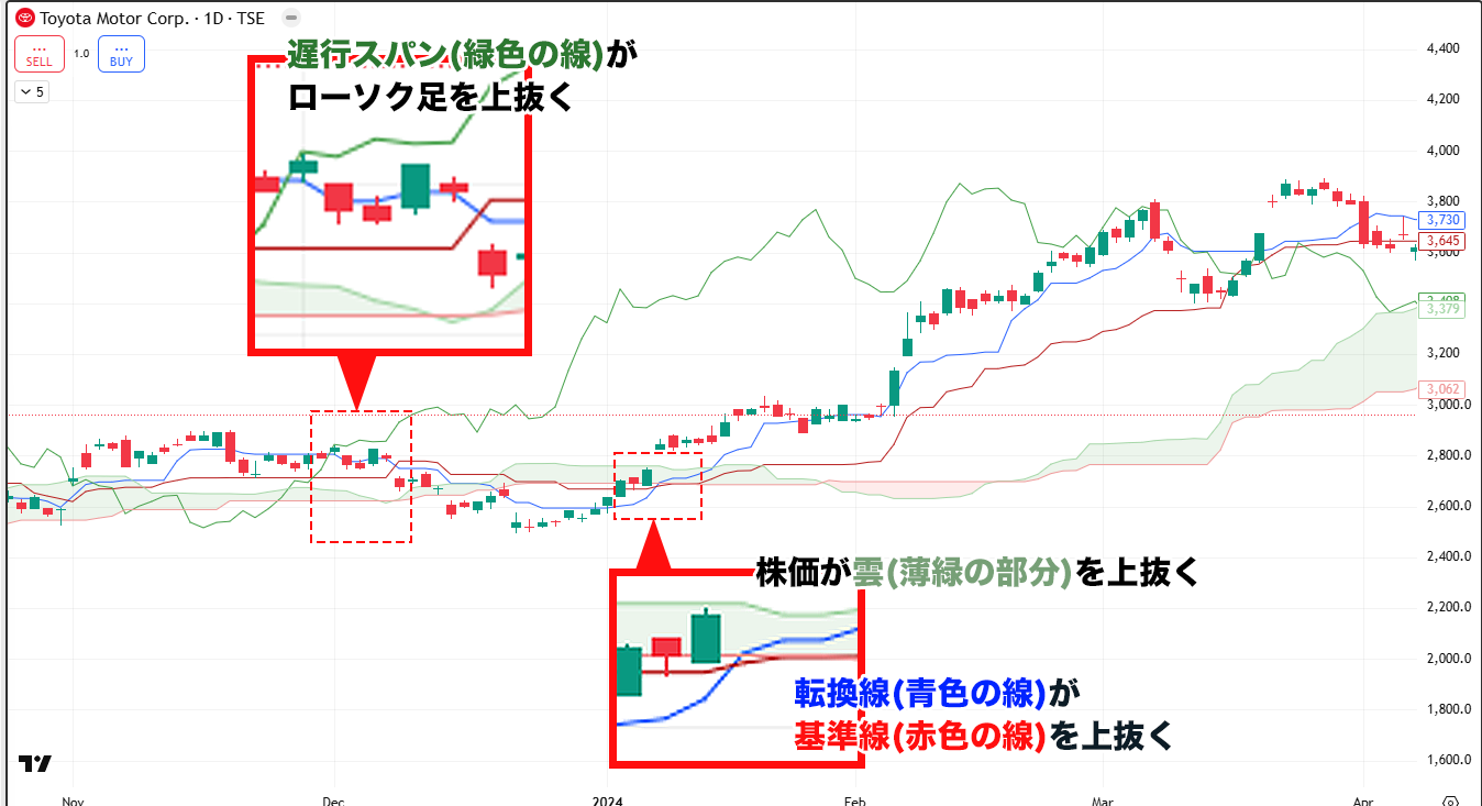 一目均衡表とは？雲抜けや三役好転、転換線の意味や見方を解説