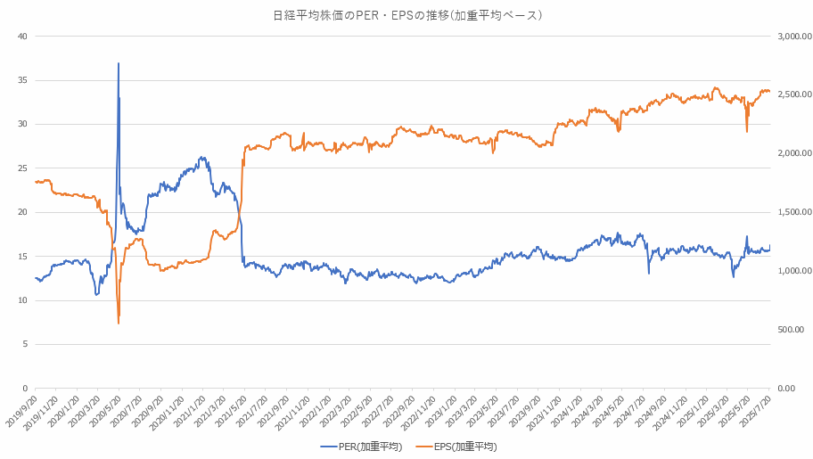 日本株のPER平均値