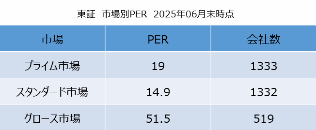 東証 市場別PER