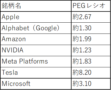 米国株のPEGレシオ水準