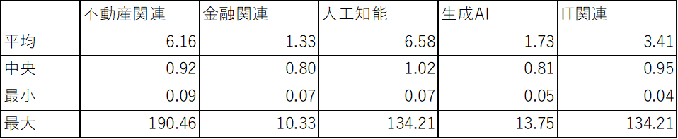 IT・AI関連などの成長産業と金融・不動産など成熟産業のPEGレシオの中央値