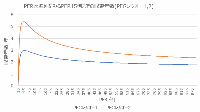 PER水準別にみるPER15倍までの収束年数(PEGレシオ=1,2)