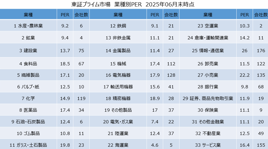 東証プライム市場 業種別PER