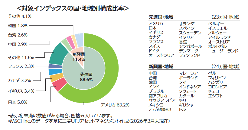 eMAXIS Slim 全世界株式（オール・カントリー）の地域別構成比率