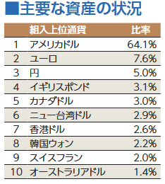 eMAXIS Slim 全世界株式（オール・カントリー）の通貨比率