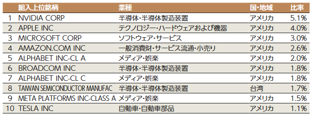 eMAXIS Slim 全世界株式（オール・カントリー）の銘柄比率