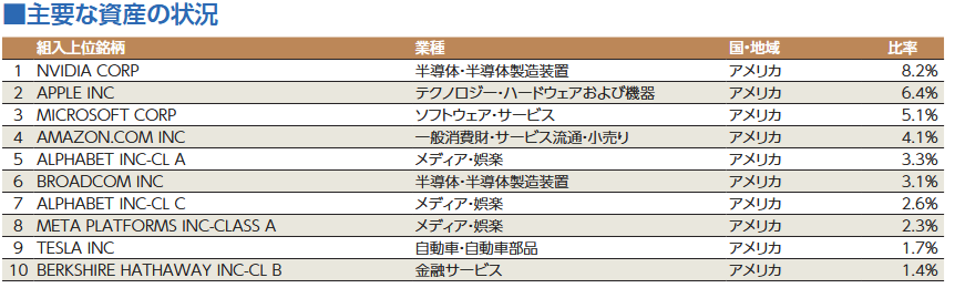 eMAXIS Slim 米国株式（S&P500）の構成比率