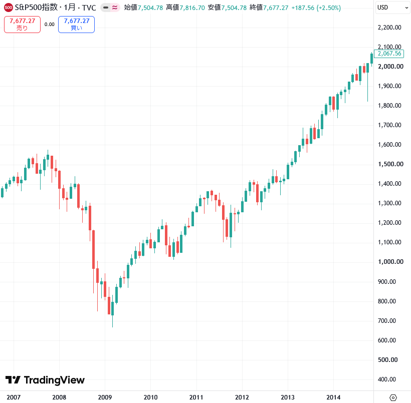 2007年から2014年に掛けてのS&P500指数の月足チャート