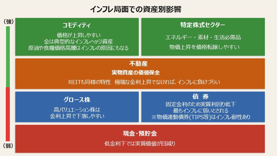 資産別のインフレ耐性