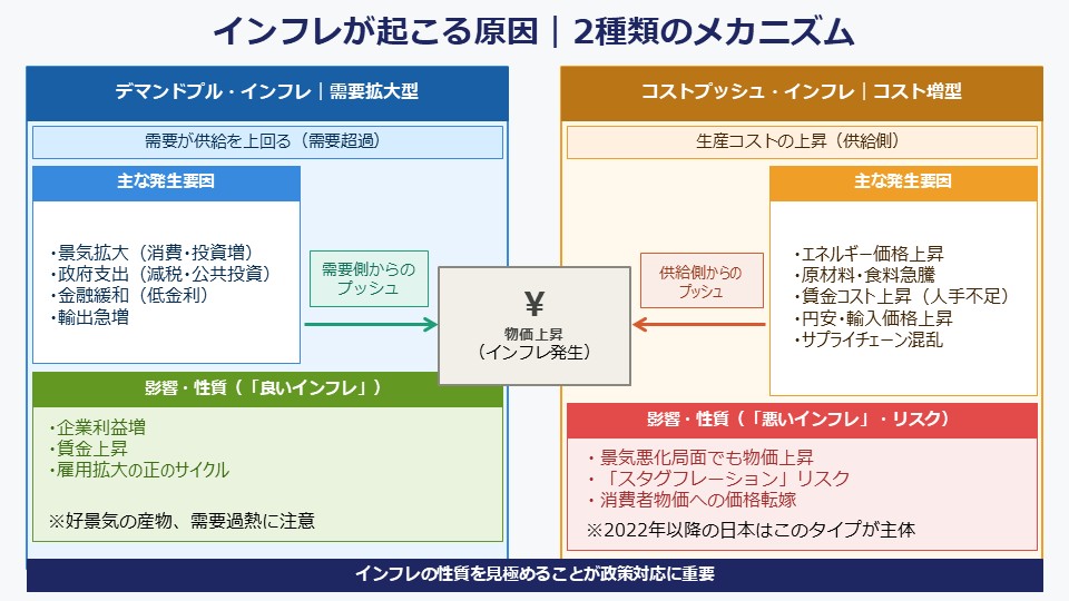 デマンドプル・インフレとコストプッシュインフレの違い、インフレが起こる原因