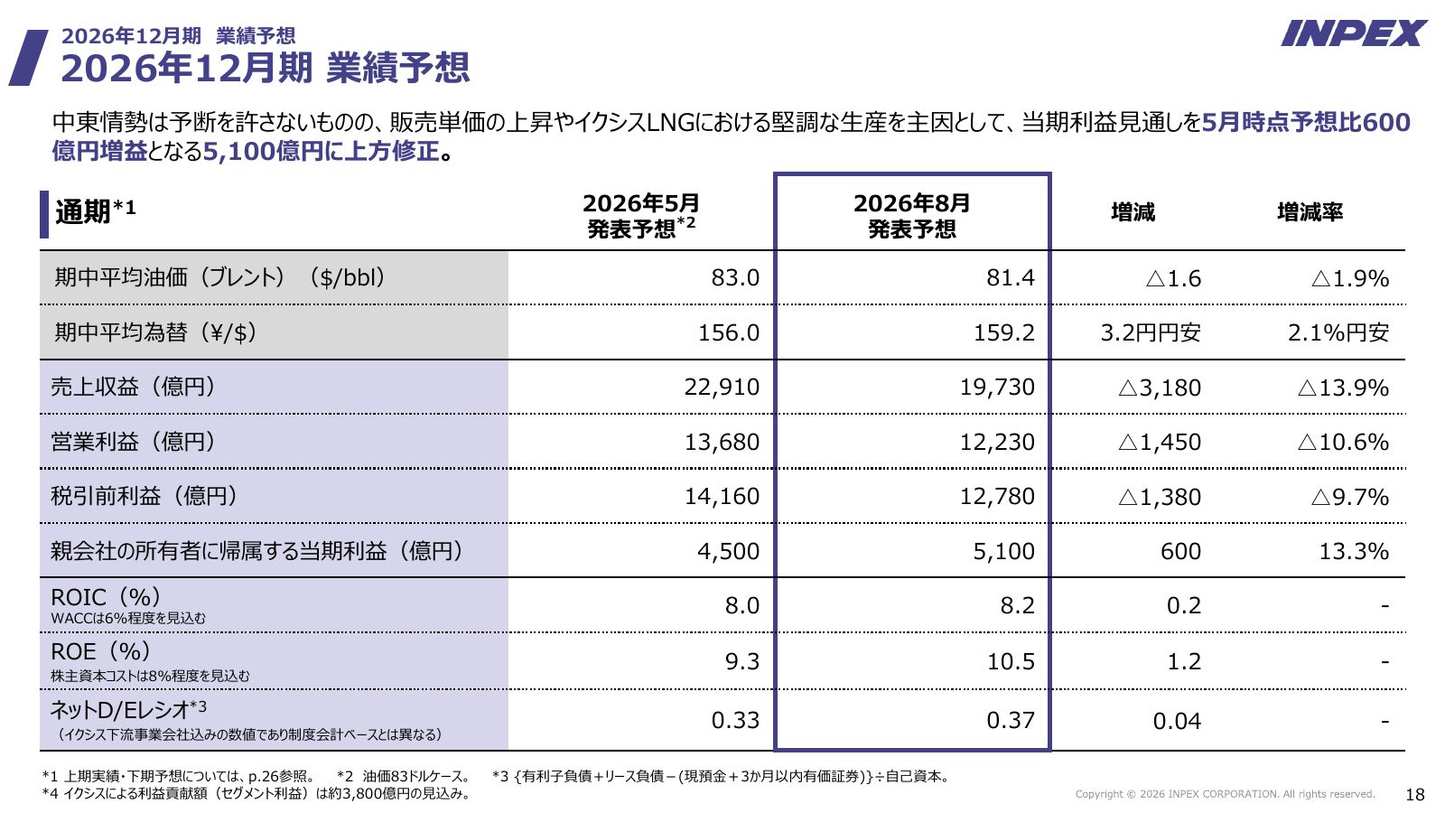INPEX 26年12月期予想を上方修正(当期利益5,100億円)