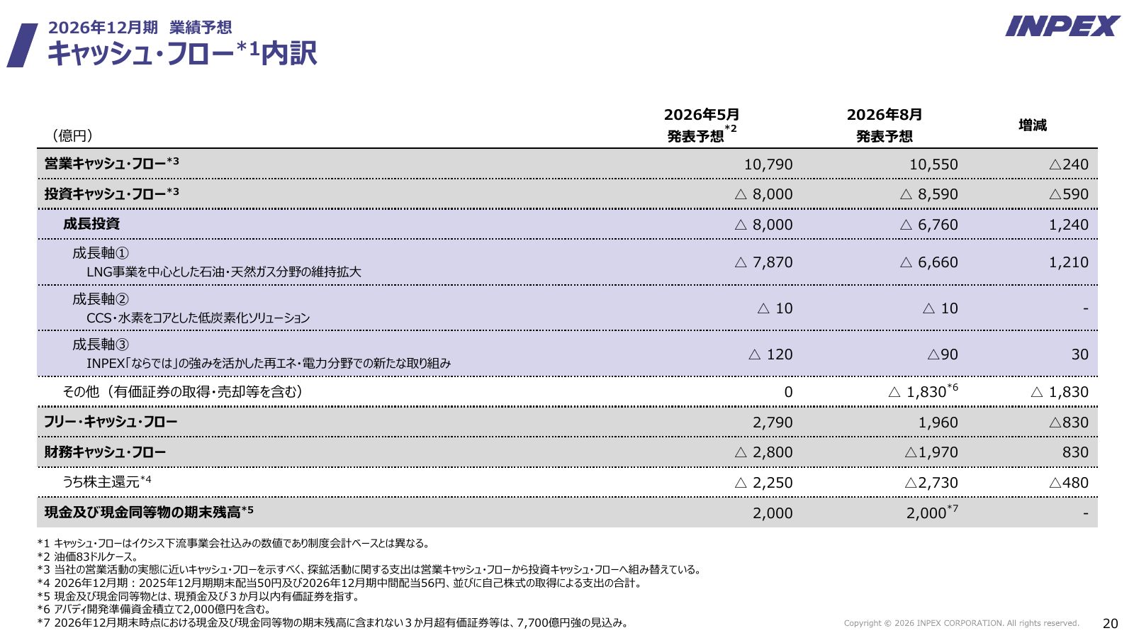 INPEX 6,760億円の成長投資