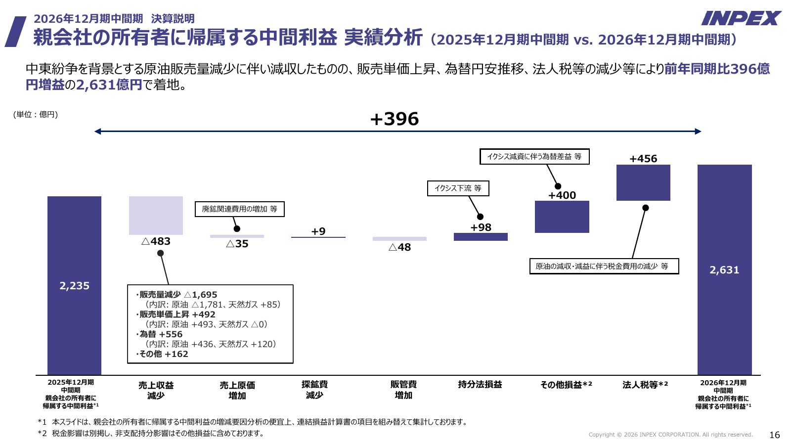 INPEXの2026年上期利益の増減要因。販売量減少と価格・為替・税金の影響